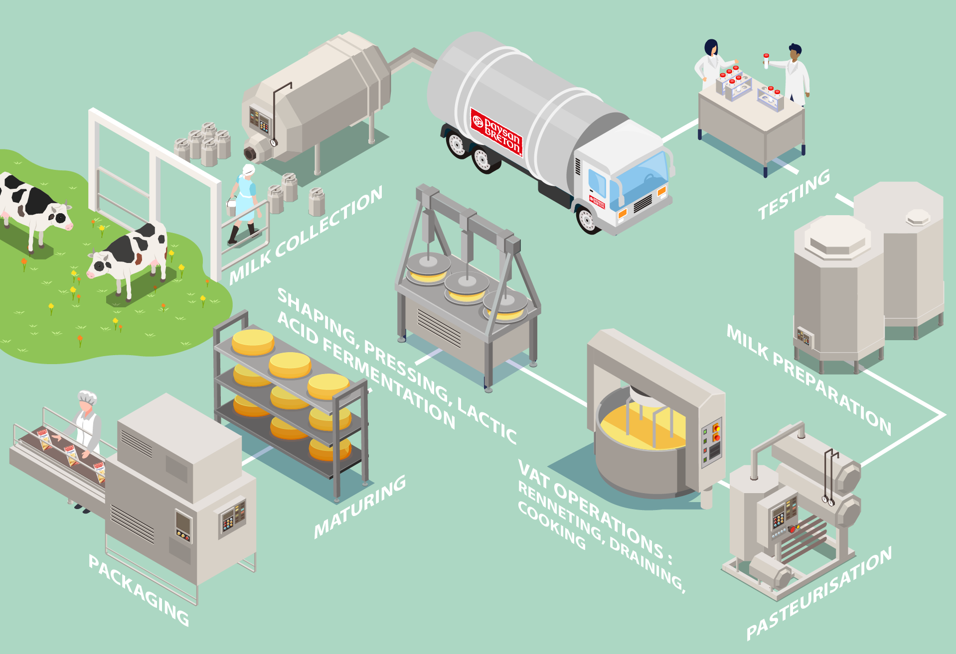 Manufacture emmental